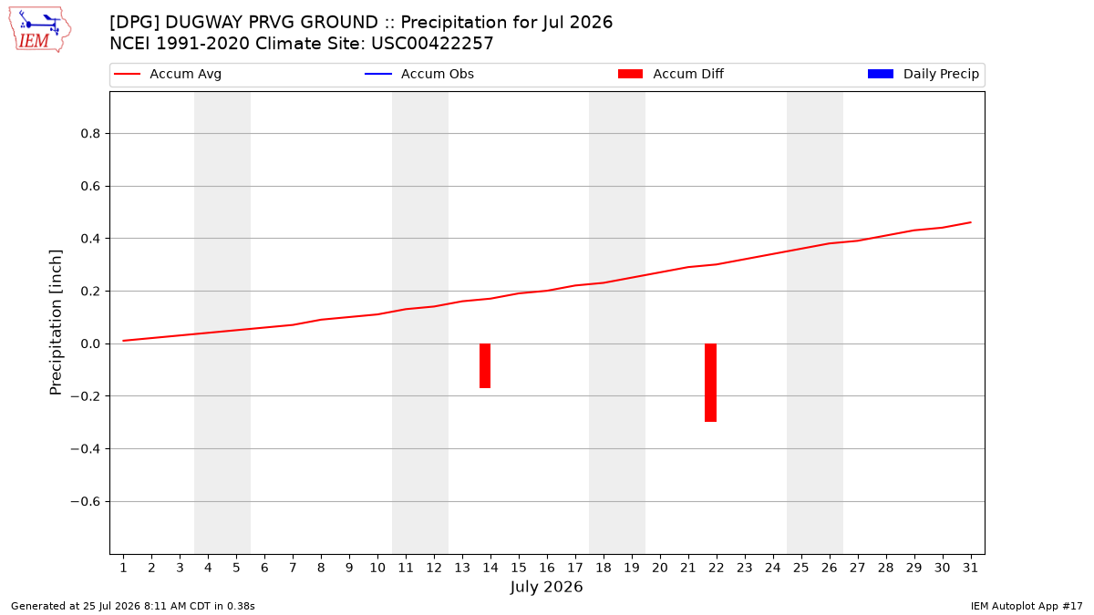 Monthly Plot