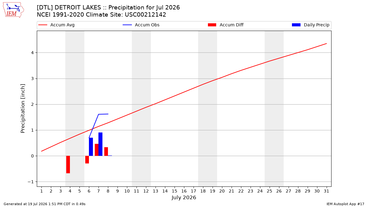 Monthly Plot