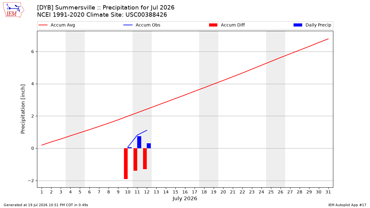 Monthly Plot