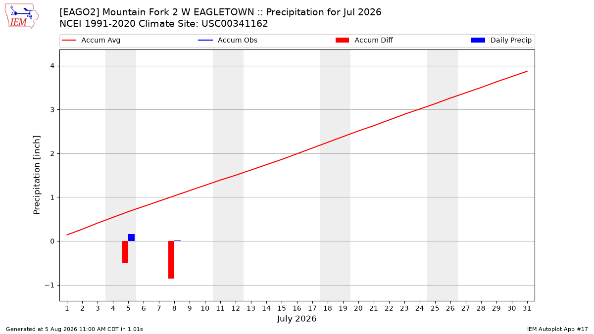 Monthly Plot