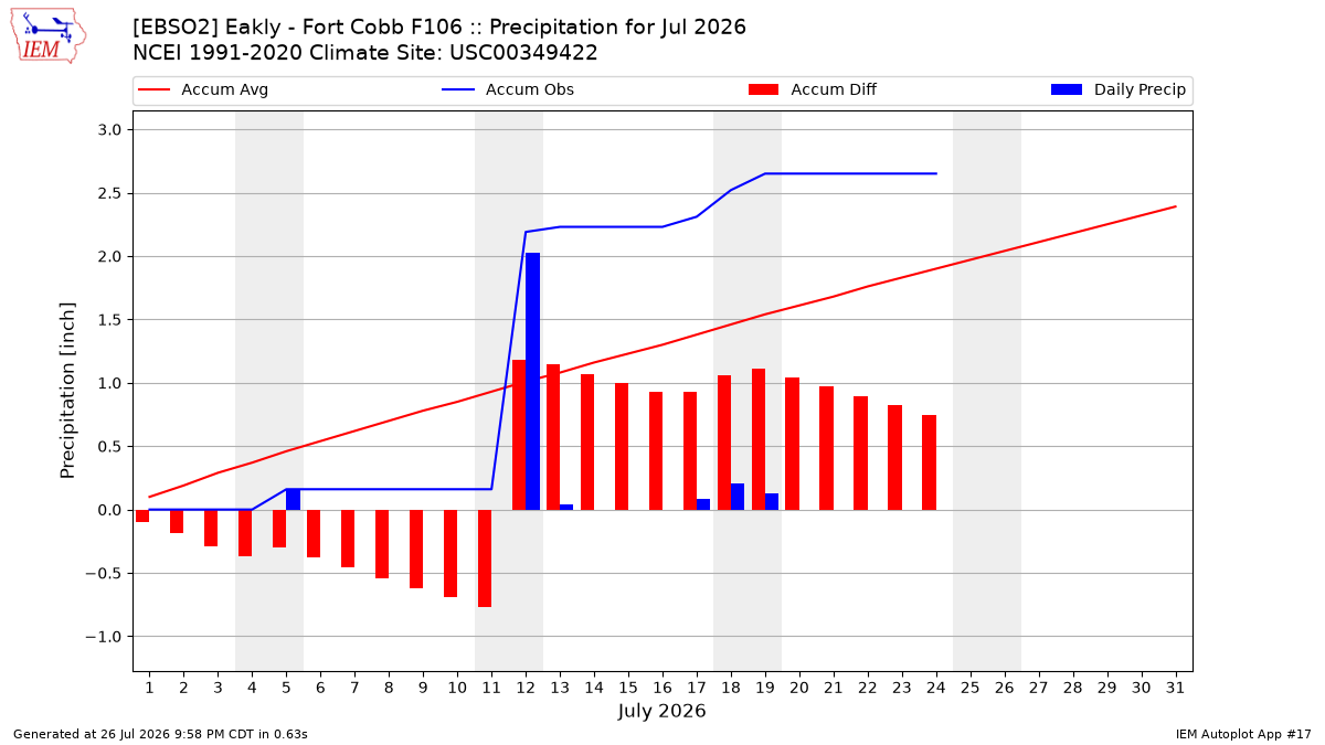 Monthly Plot