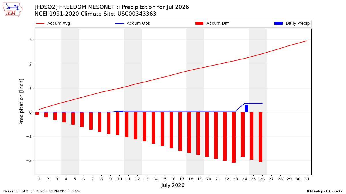 Monthly Plot
