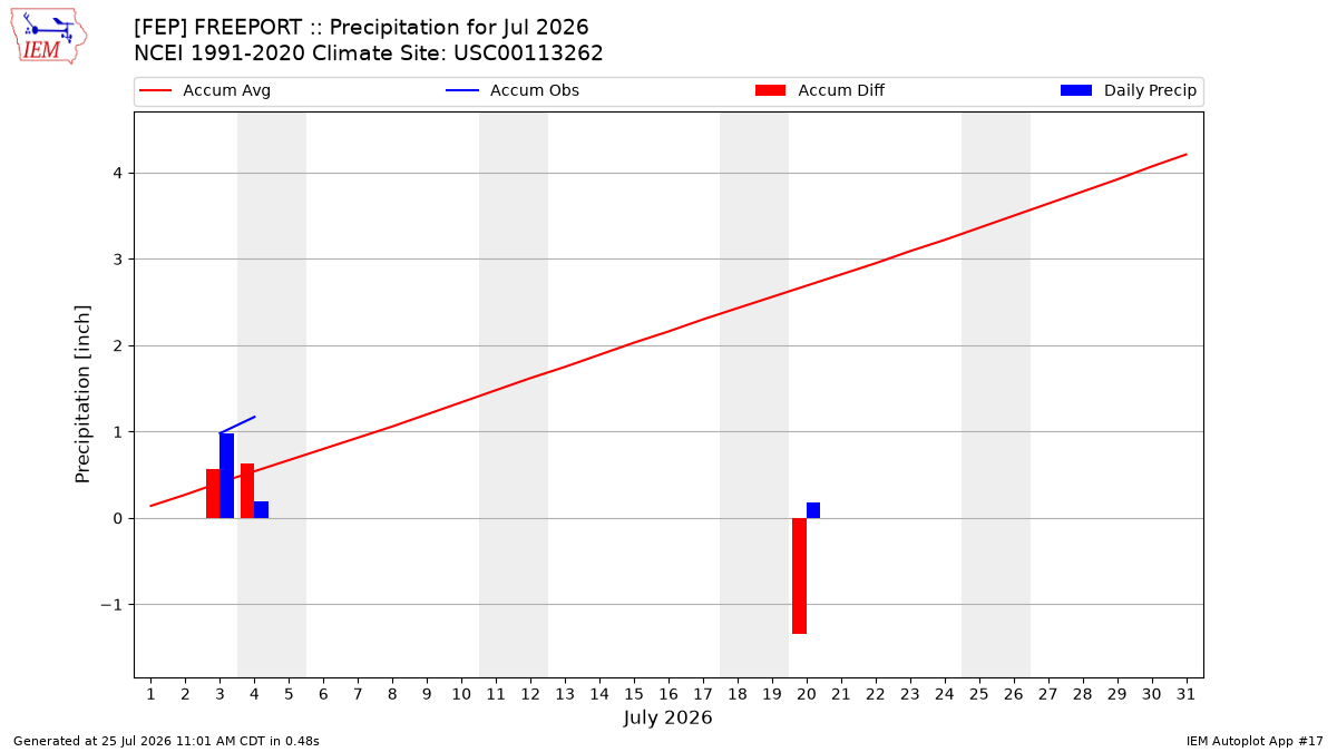 Monthly Plot