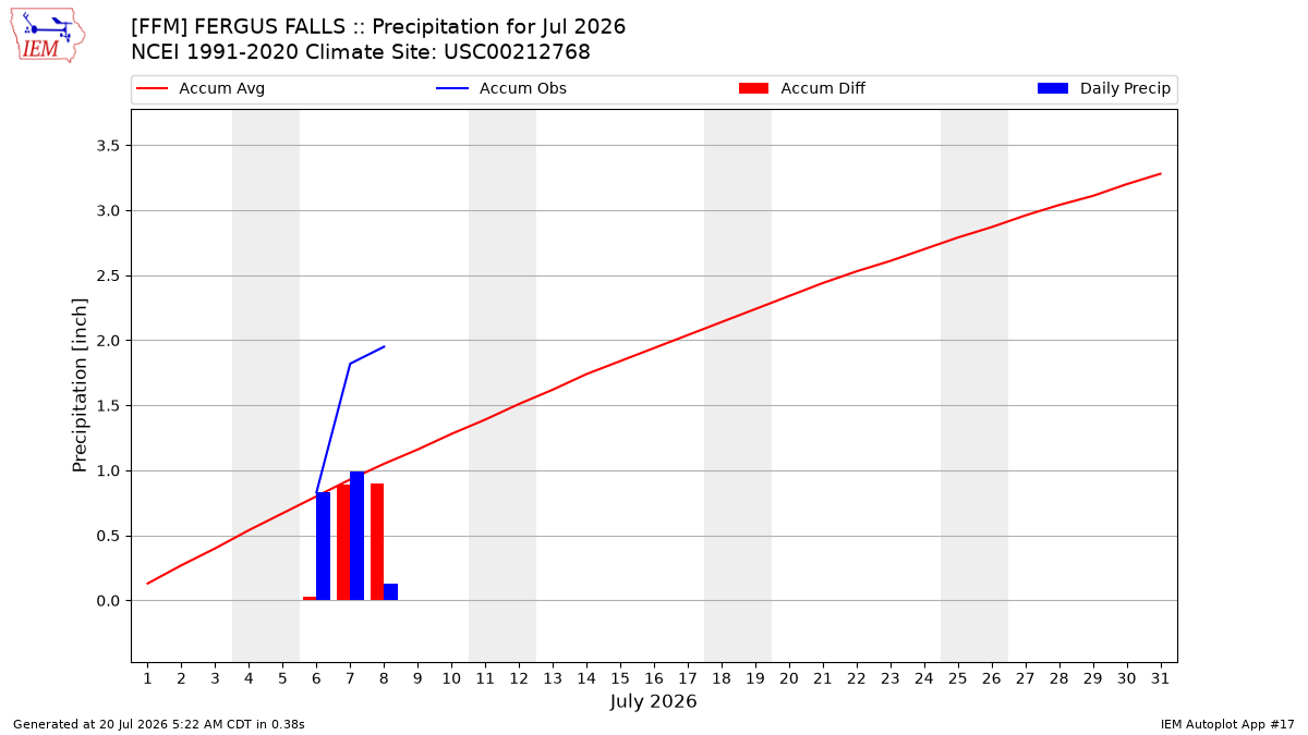 Monthly Plot
