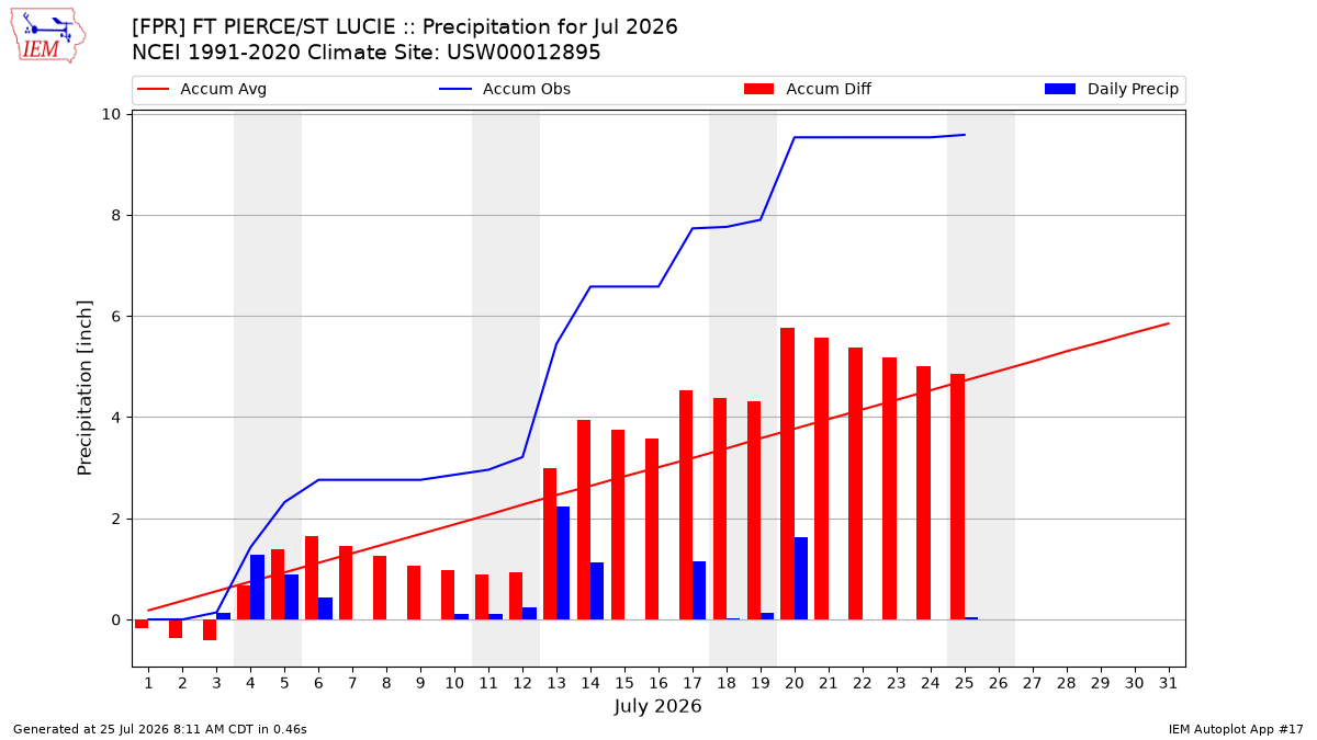 Monthly Plot