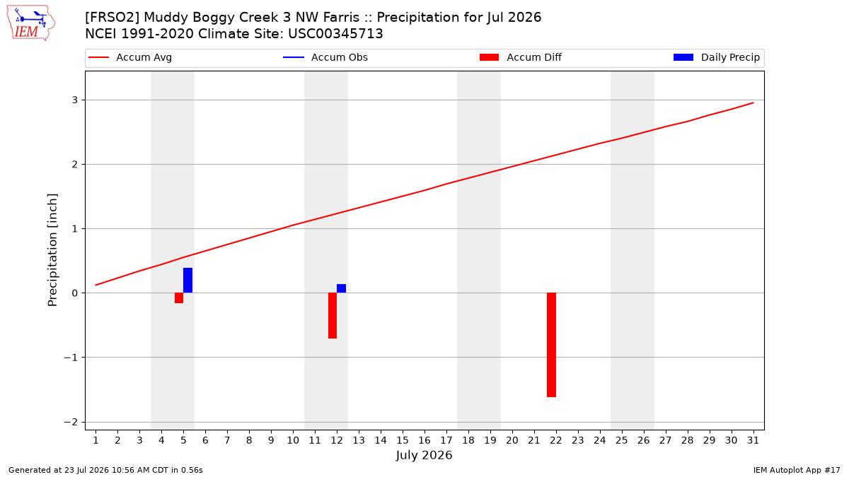 Monthly Plot