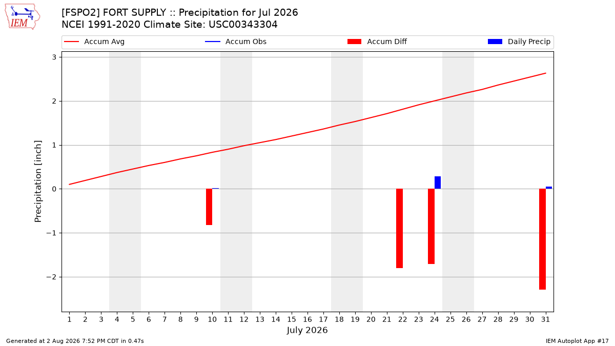 Monthly Plot