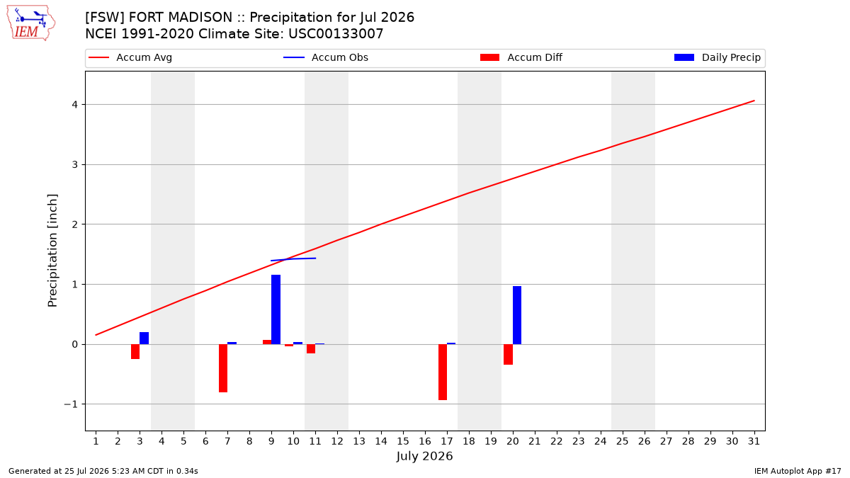 Monthly Plot