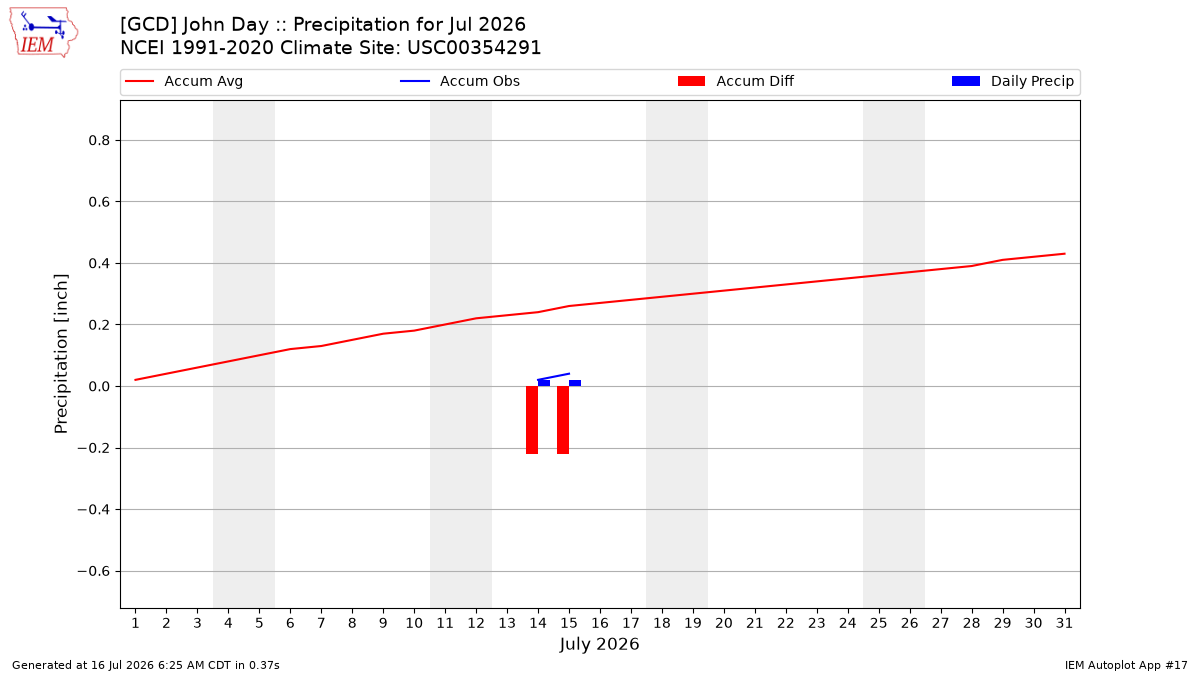 Monthly Plot