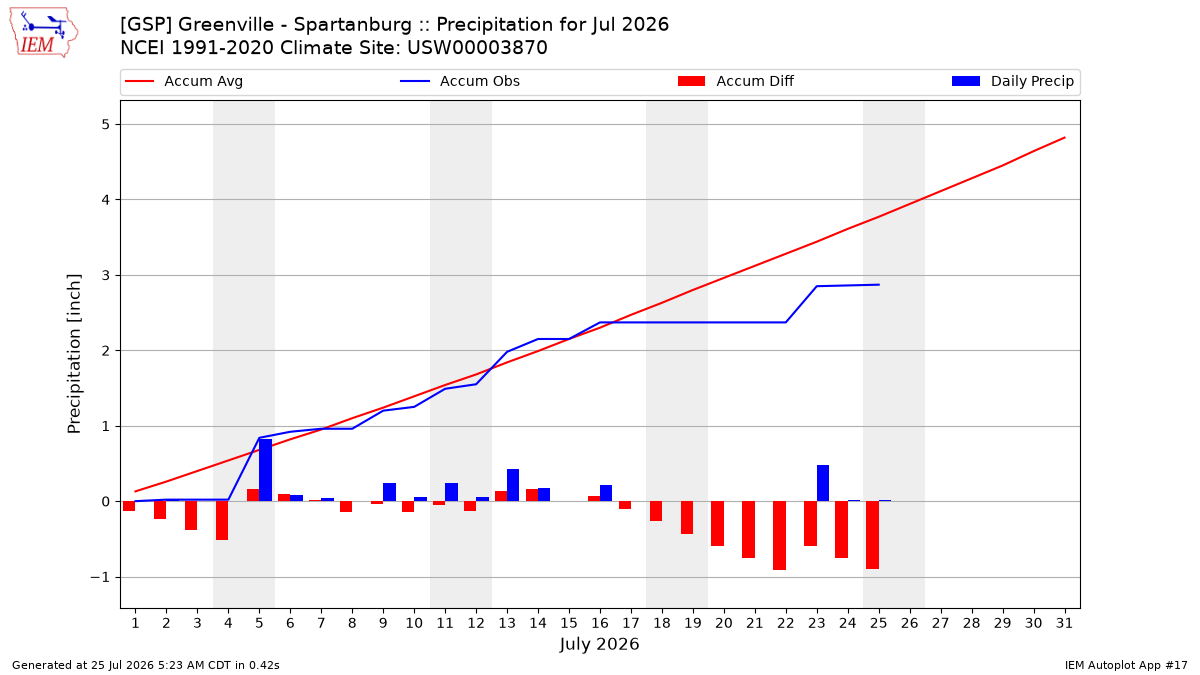 Monthly Plot