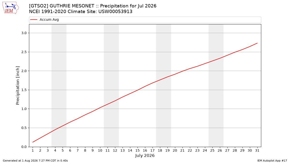 Monthly Plot