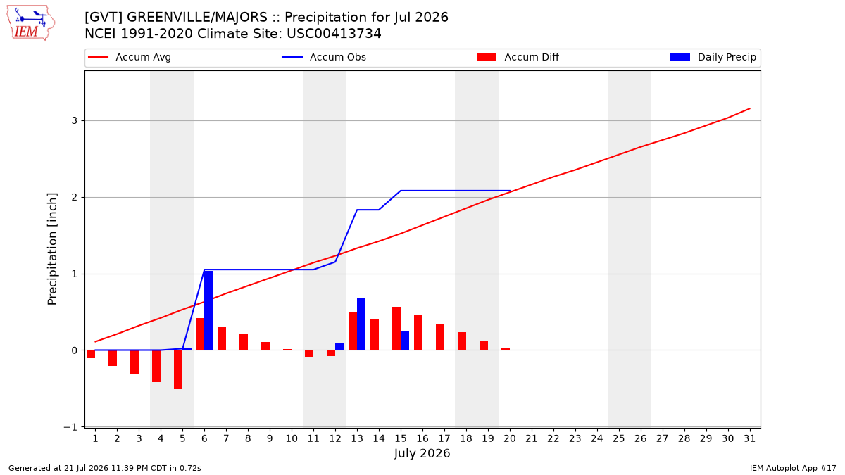 Monthly Plot