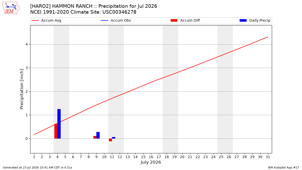 Monthly Plot