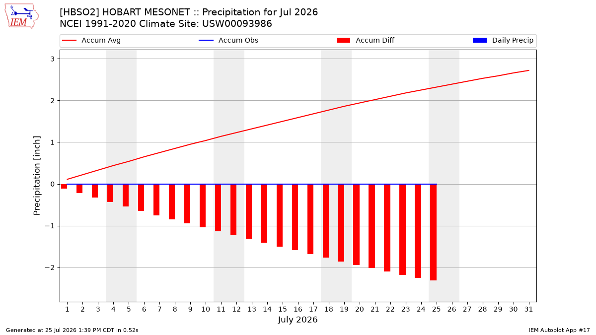 Monthly Plot