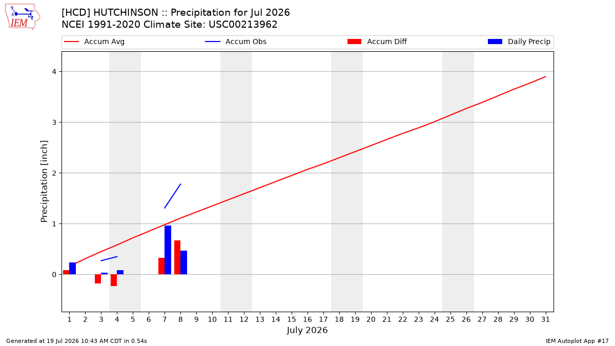 Monthly Plot