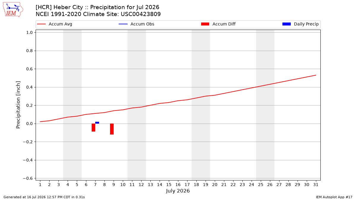 Monthly Plot
