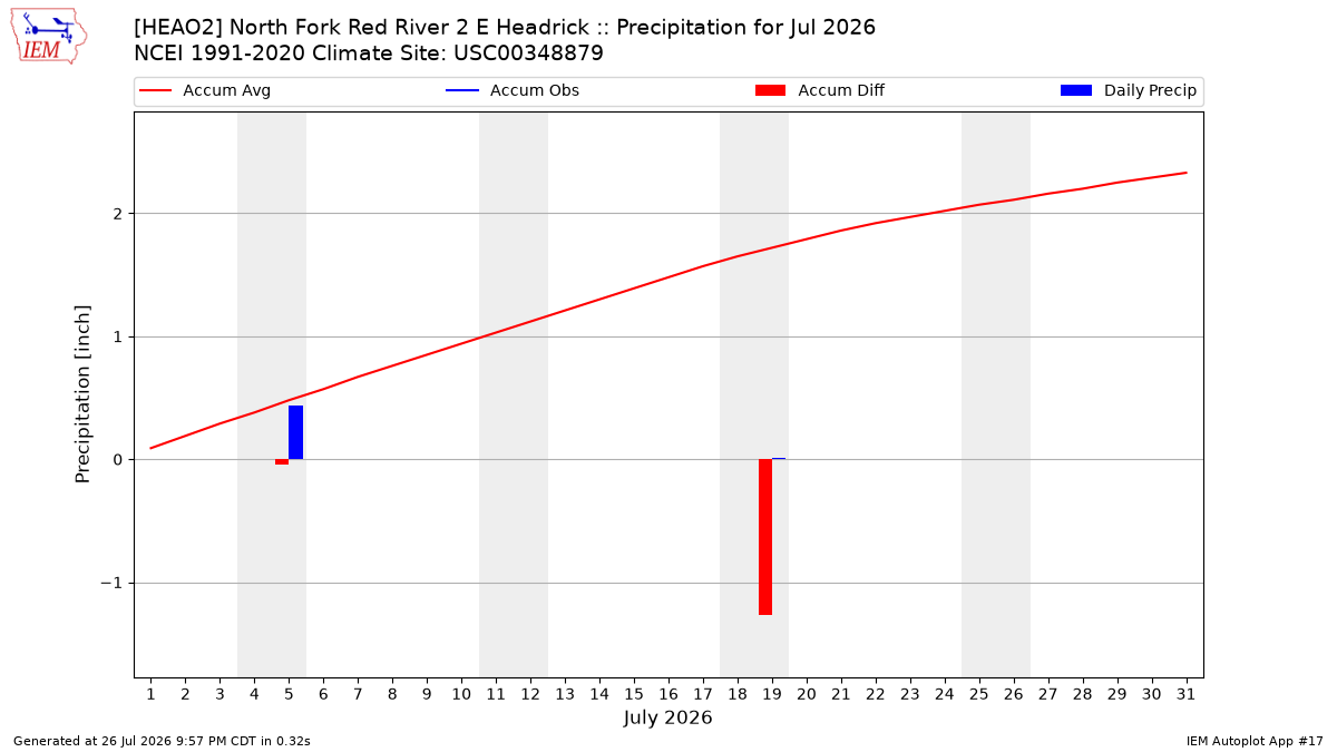 Monthly Plot