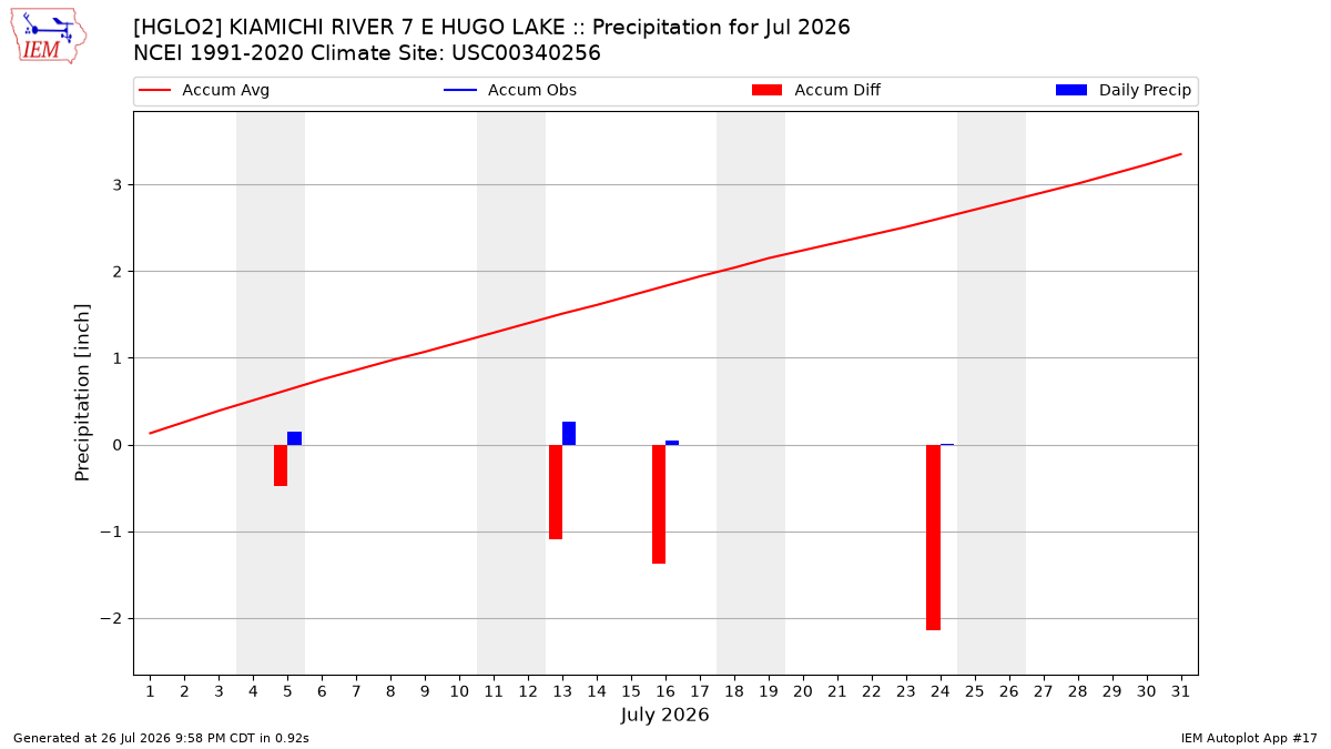 Monthly Plot