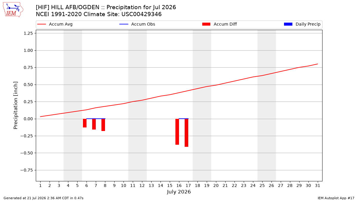 Monthly Plot