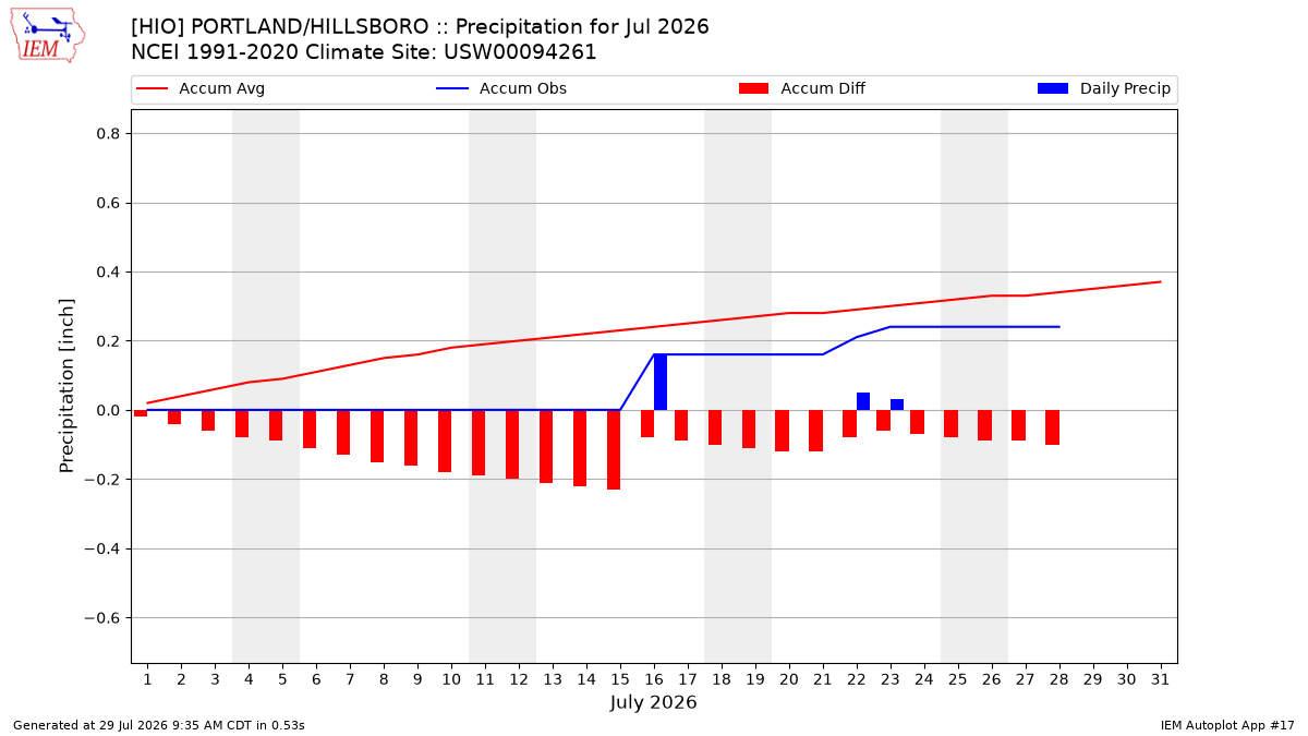 Monthly Plot