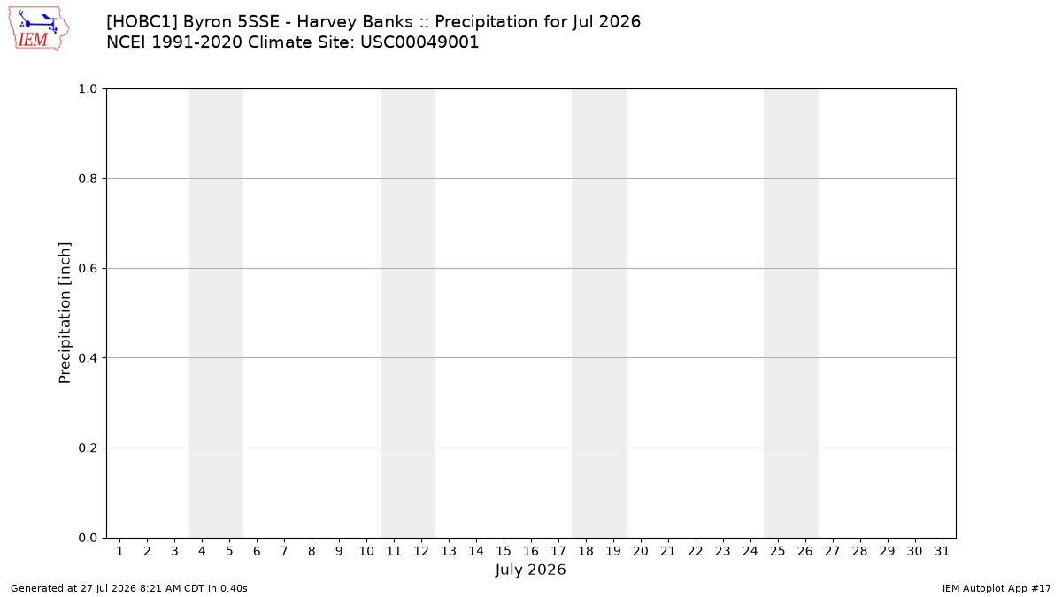Monthly Plot
