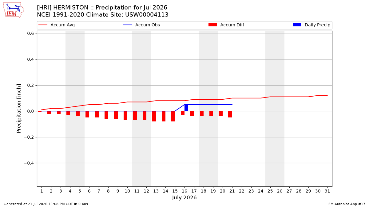 Monthly Plot