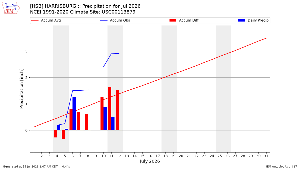 Monthly Plot