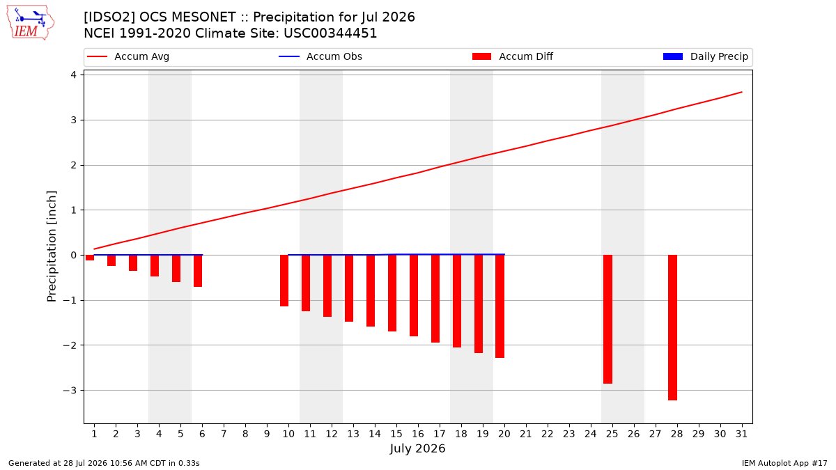 Monthly Plot