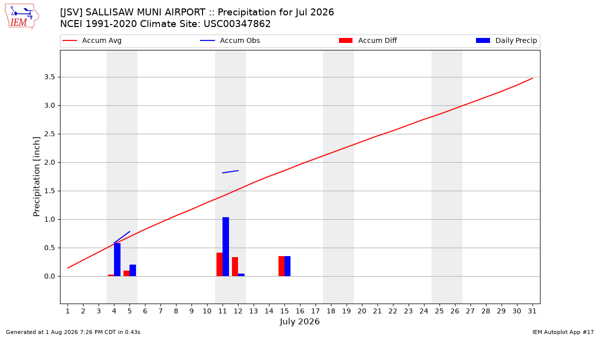 Monthly Plot