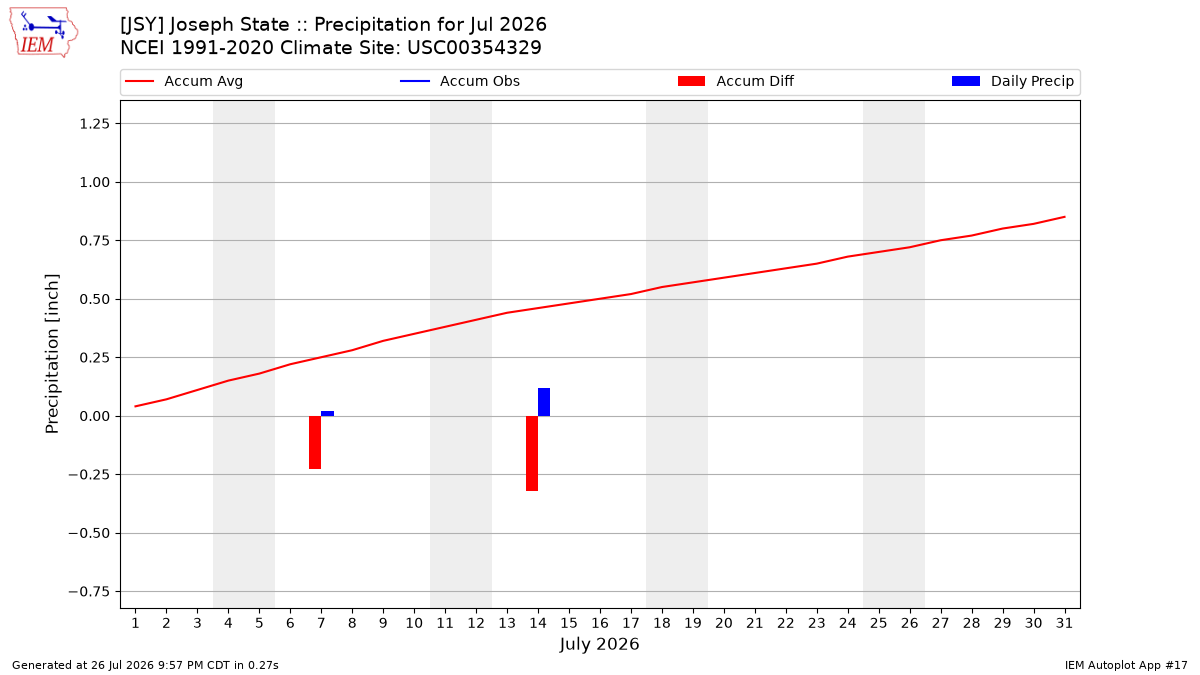 Monthly Plot