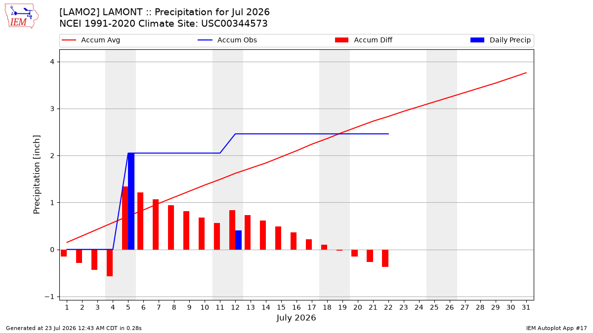 Monthly Plot