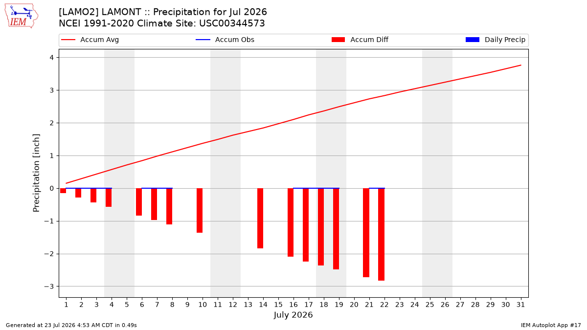 Monthly Plot