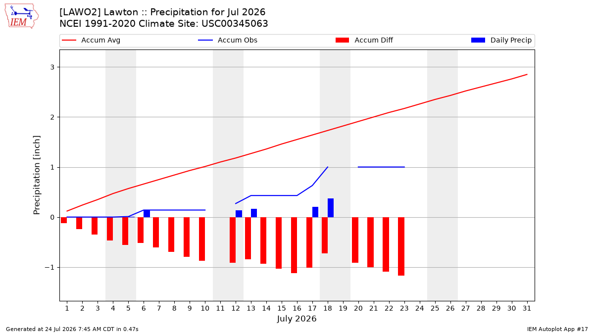 Monthly Plot