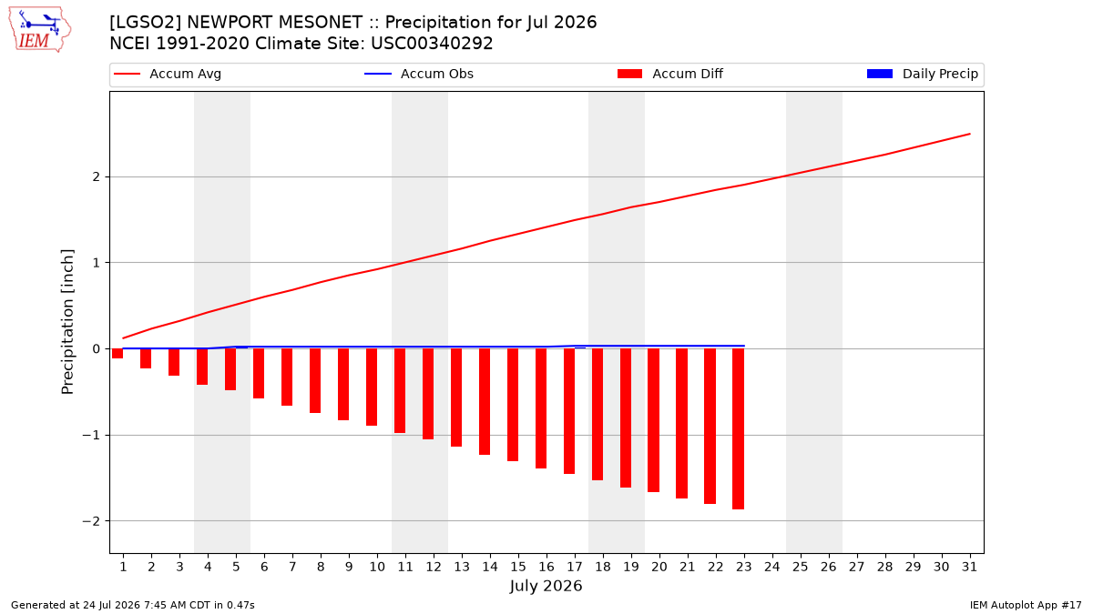 Monthly Plot