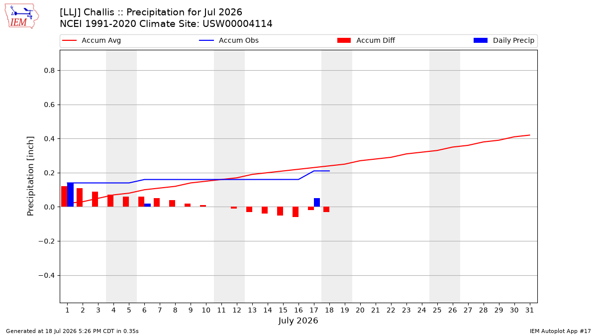 Monthly Plot