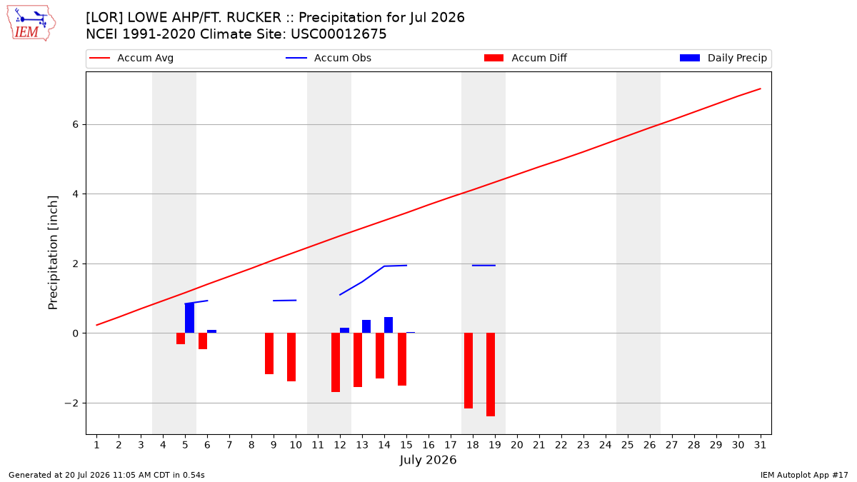 Monthly Plot