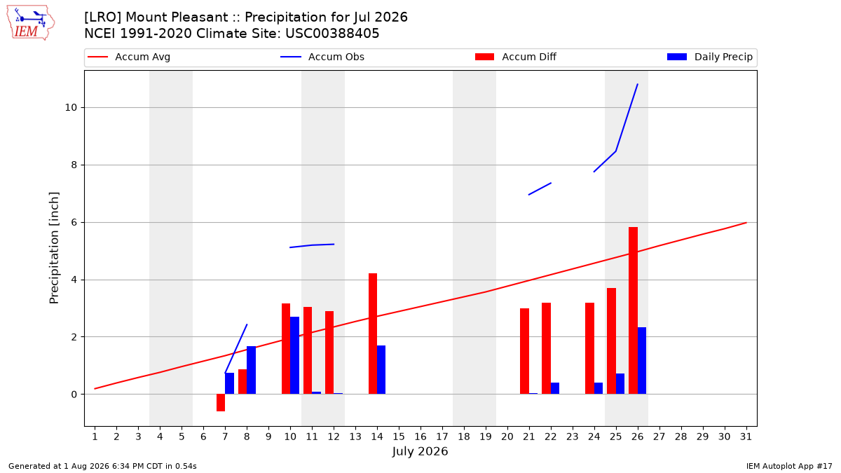 Monthly Plot