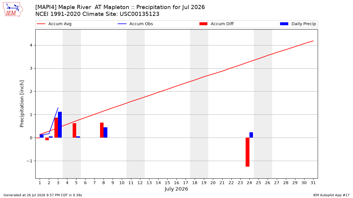 Monthly Plot