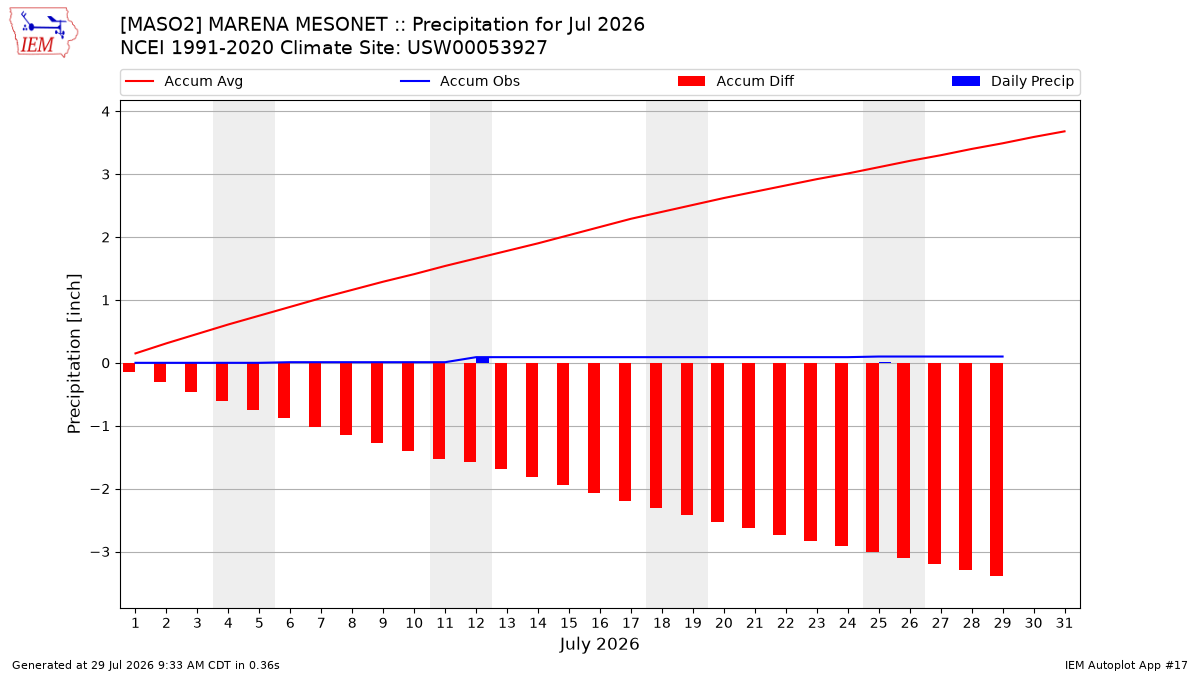 Monthly Plot