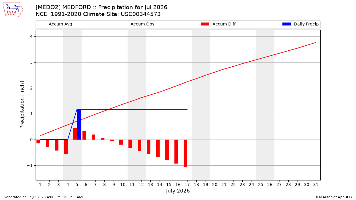Monthly Plot