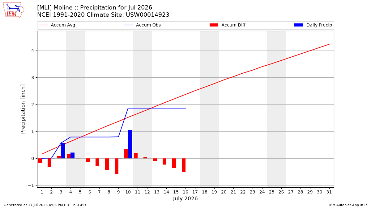 Monthly Plot