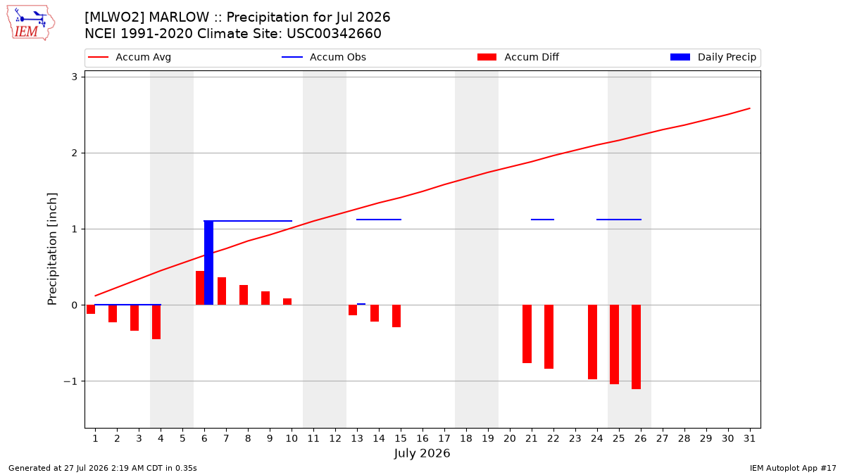 Monthly Plot