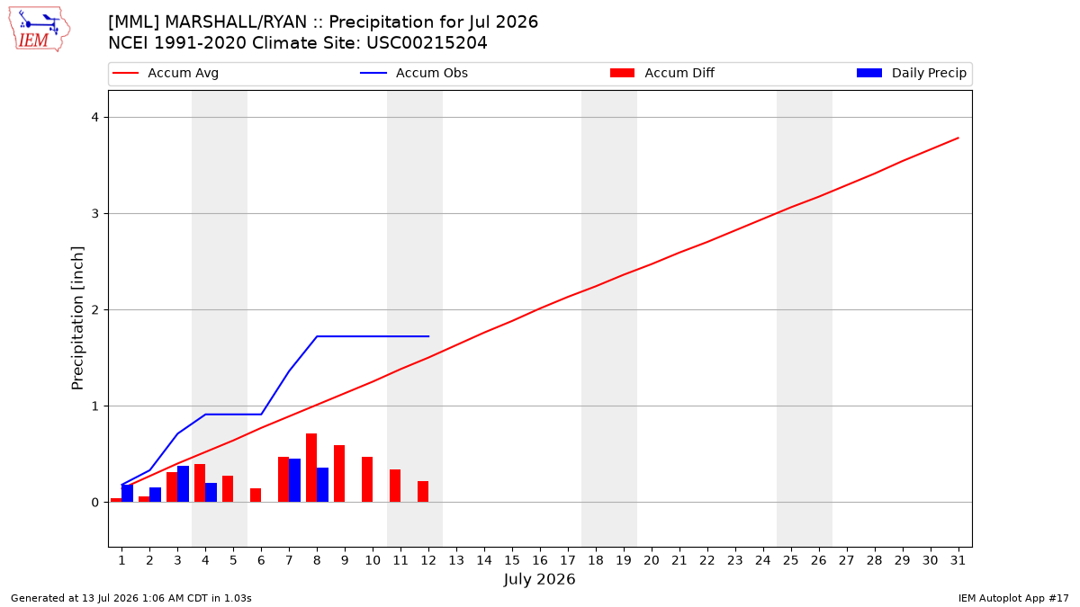 Monthly Plot