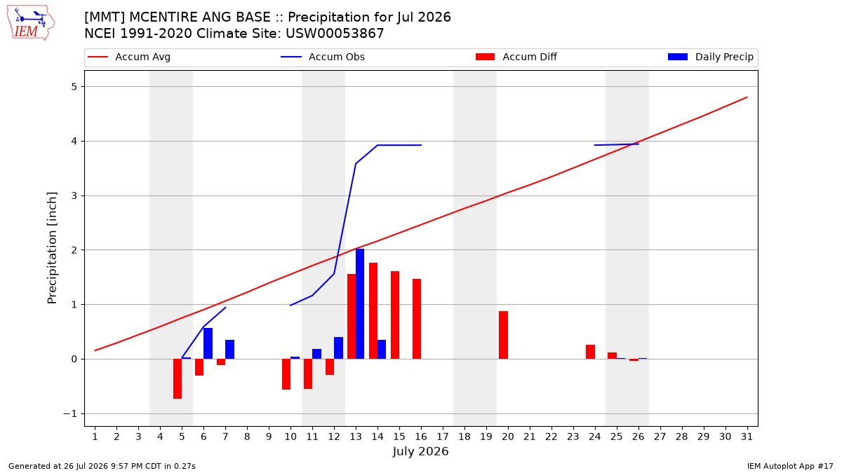 Monthly Plot