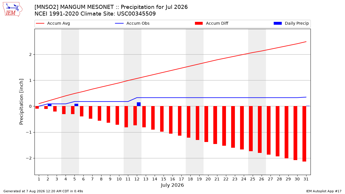 Monthly Plot