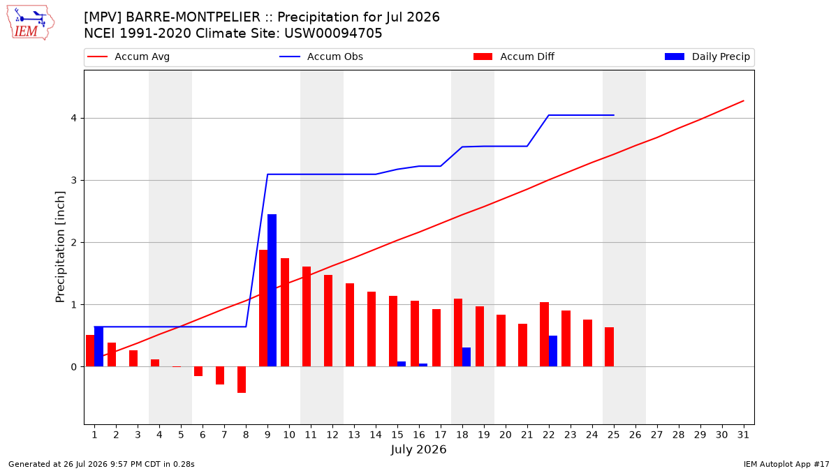 Monthly Plot