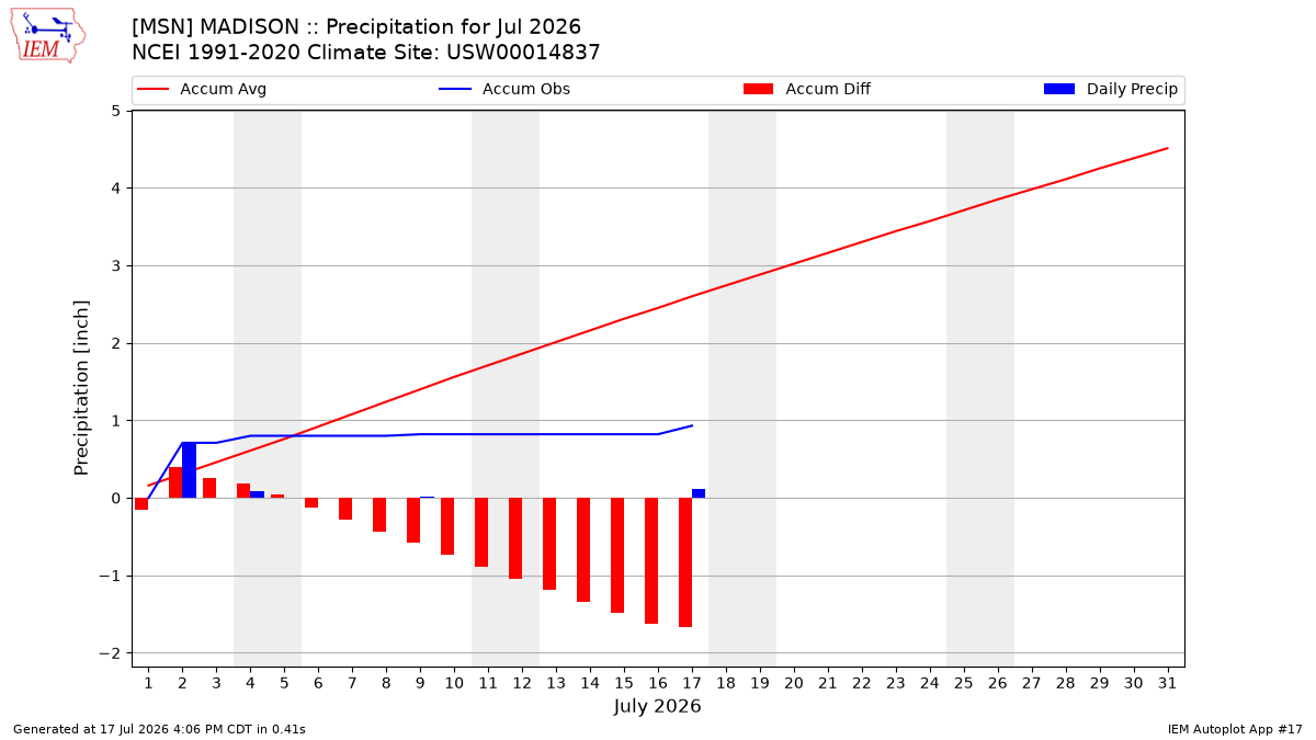 Monthly Plot