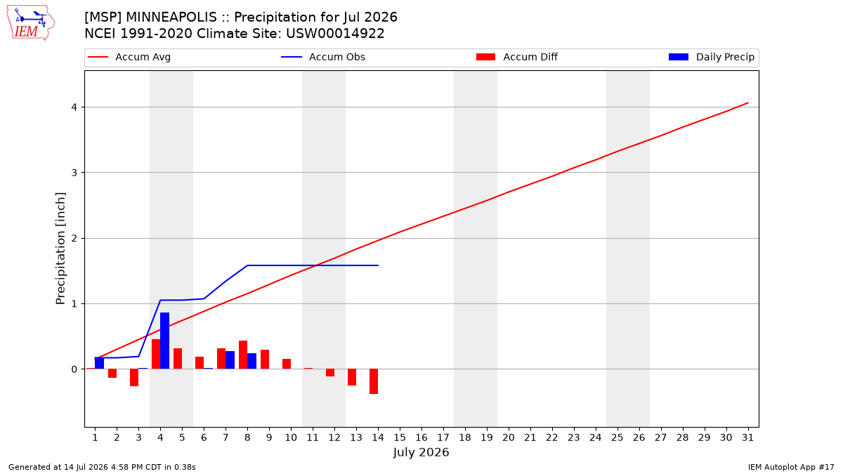 Monthly Plot