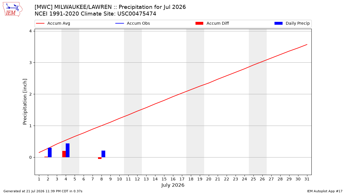 Monthly Plot