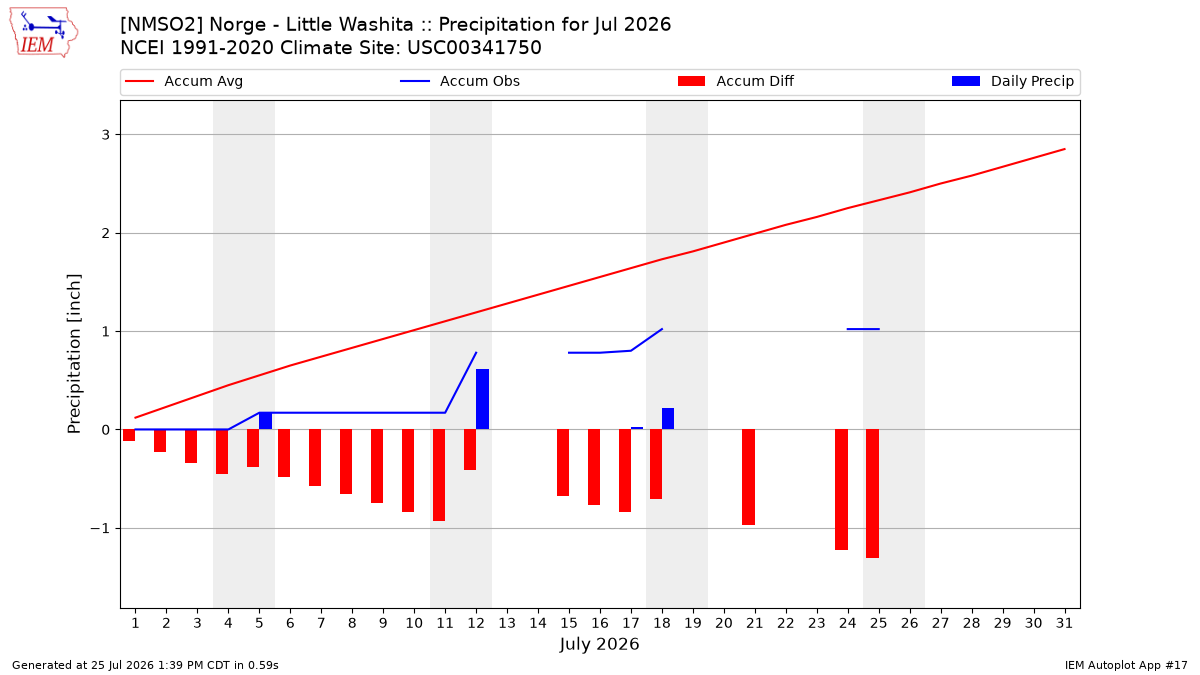 Monthly Plot